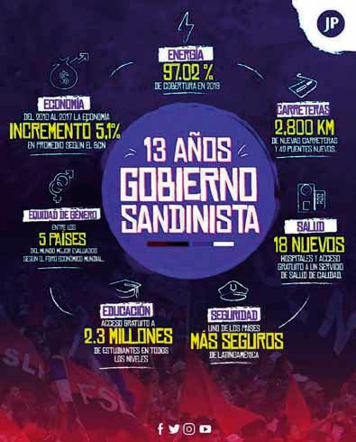 Logros, Desafíos Y Compromisos - Vision Sandinista