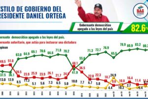 Contundente aprobación del pueblo a Daniel