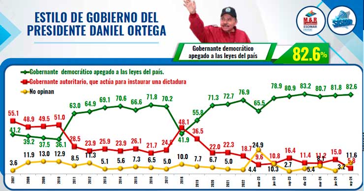 Contundente aprobación del pueblo a Daniel